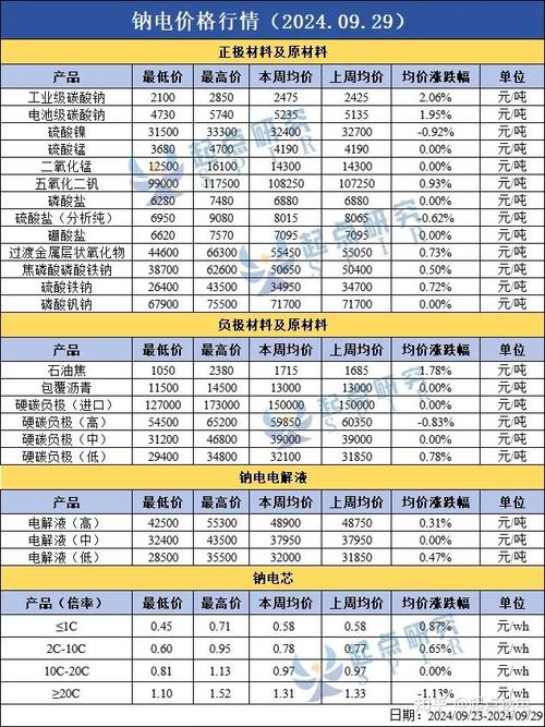 鈉電正極材料周報(bào) 上下游聯(lián)動(dòng)，報(bào)價(jià)信息服務(wù)助力產(chǎn)業(yè)協(xié)同
